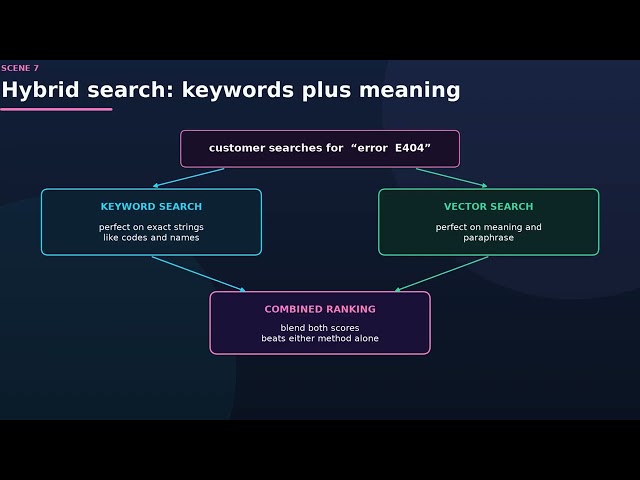 Generative AI Episode 9: Vector Databases Explained — Searching Millions of Meanings Fast