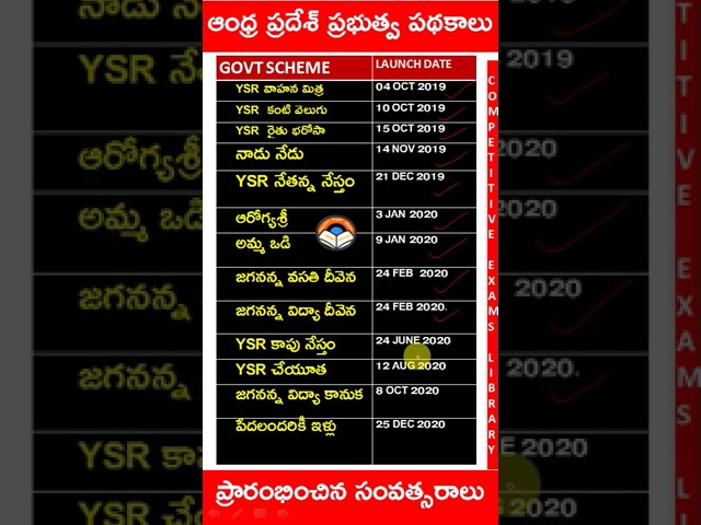 Years of Andhra Pradesh Government Schemes Launched | AP GOVT WELFARE SCHEMES IN TELUGU | APPSC