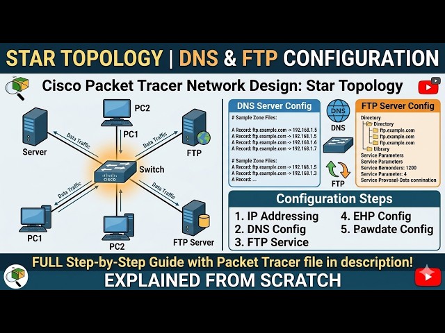 Star Topology Network Configuration with DNS & FTP Server Tutorial