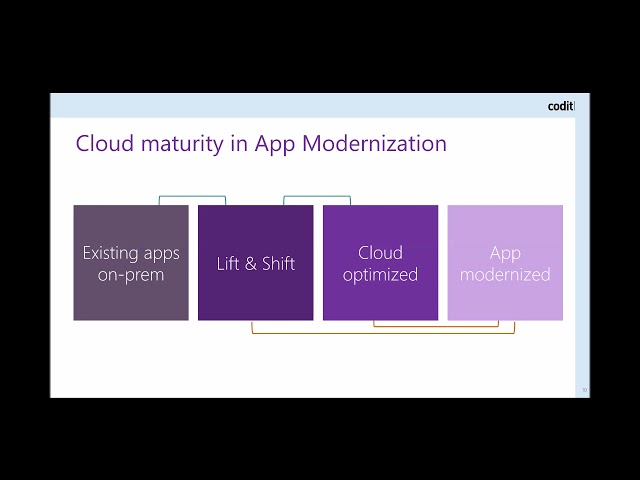 The Ideal Approach to Application Modernization; Which Way to the Cloud?