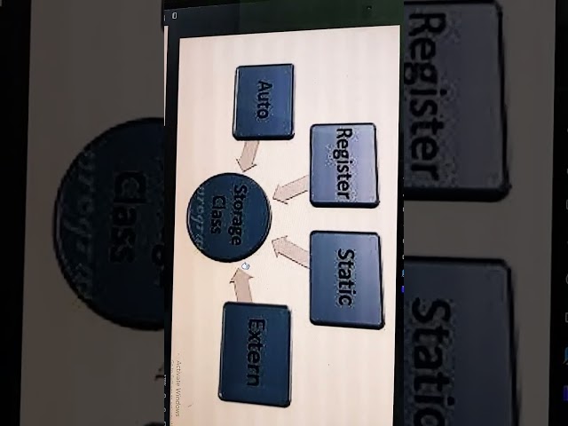 speciality of storage classes programming for problem solving using C  PPS