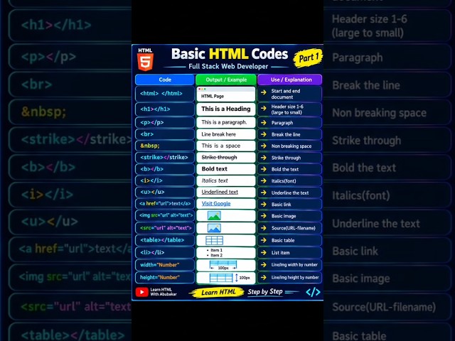 Basic HTML Codes Part 1 | HTML Tutorial for Beginners | Learn HTML Step by Step