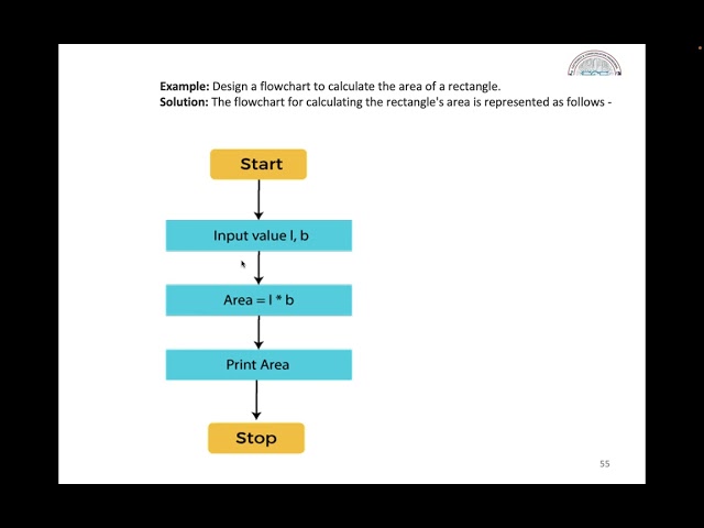 Programming in C  / 4  Module 1  / Example programs on C