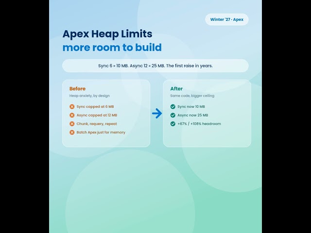 Salesforce Winter '27: Apex Heap Limits Increased (6→10 MB, 12→25 MB) #salesforce
