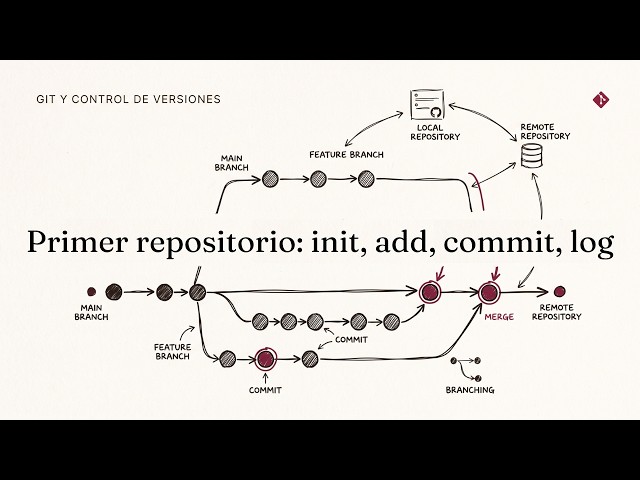 Primer repositorio: init, add, commit, log | Git y GitHub para Ingeniería