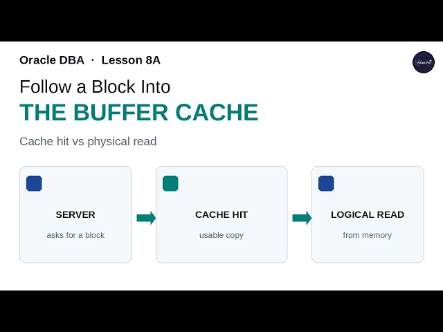 Oracle DBA 8A: Follow a Block Into the Buffer Cache