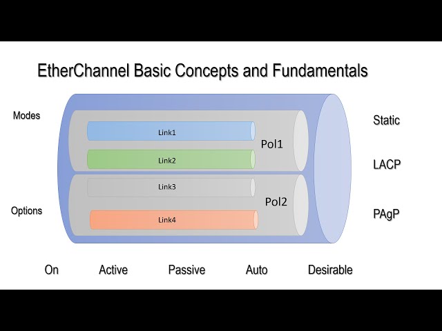 EtherChannel Basic Concepts and Fundamentals Explained |  EtherChannel Modes | Static, LACP,  PAgP