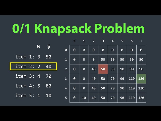 0/1 Knapsack Problem Explained Visually