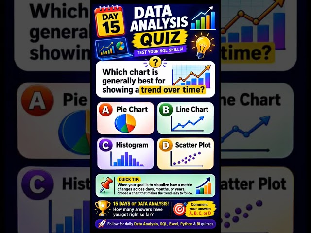 DAY 15 — DATA ANALYSIS QUIZ 📊Question #DataAnalysis #InterviewTips #Data #IT