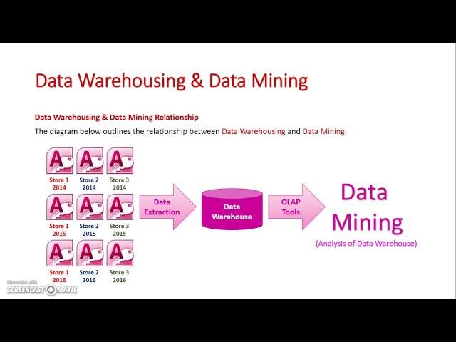 Date Warehousing and Data Mining