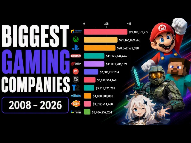 Biggest Gaming Companies (2008 - 2026)