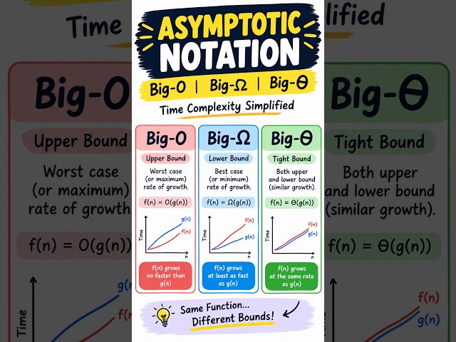 Asymptotic Notation Part 1 DSA BCA BTECH #shorts