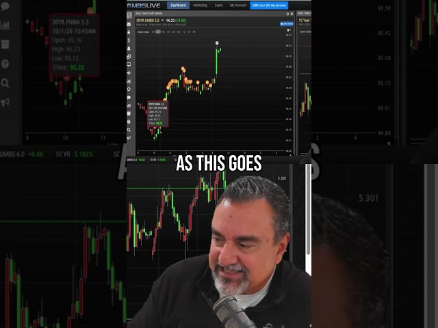 Mortgage Rates UP?! What This Chart REALLY Means! #shorts