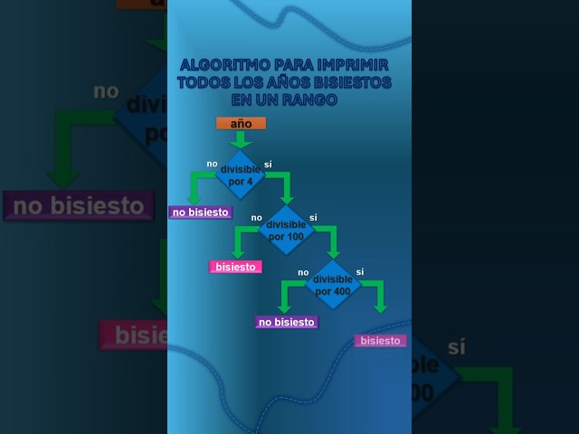 Algoritmo para imprimir años bisiestos (pseudocódigo)