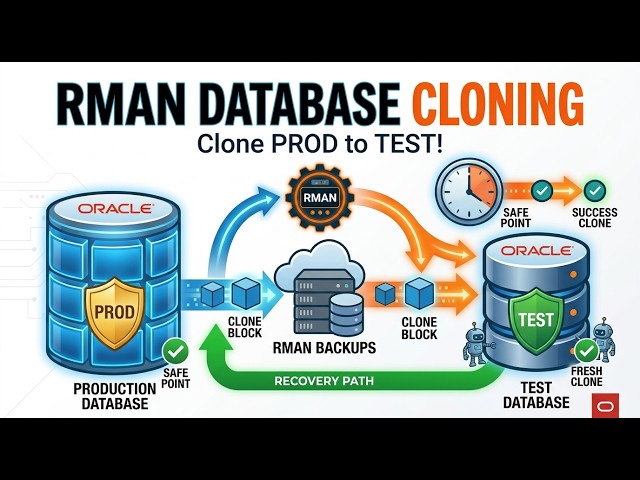 RMAN Database Cloning Explained | Clone Oracle Databases from Backup or Active Database