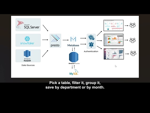 You don’t need to know SQL to build a live dashboard.
