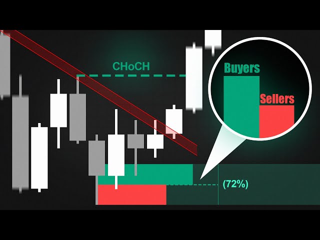 Greatest Price Action Indicator on TradingView (Price Action Concepts Full Breakdown)