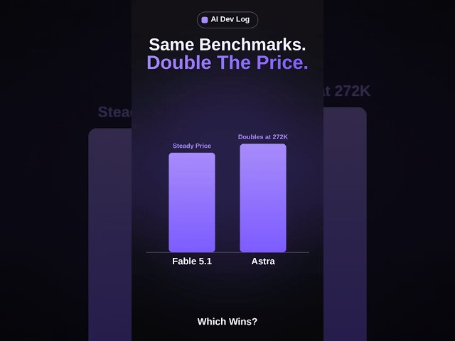 🤖 Same Benchmarks. Double the Price.