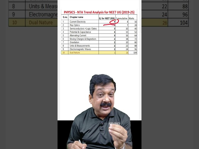 😱 10 Chapters = 100+ Marks?! 🚨 NEET Physics 2026 | May 3 Se Pehle Dekh Lo! #shorts
