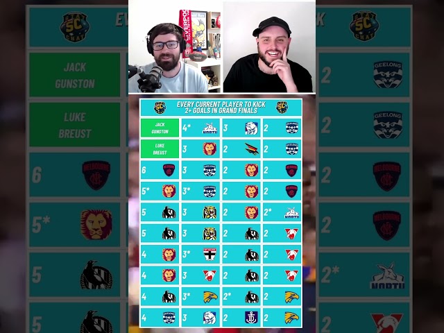 Every CURRENT Player to Kick 2+ Goals in Grand Finals (AFL Trivia)