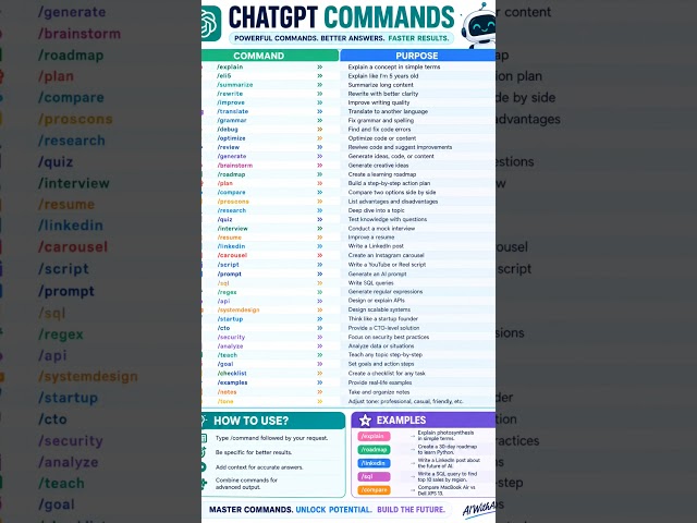 50+ ChatGPT Commands You Need to Know 🤖 | Get Better AI Results Faster | AIWithAroon #ChatGPT