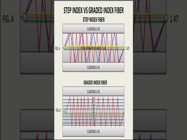 Step Index or Graded Index: What's the Difference?