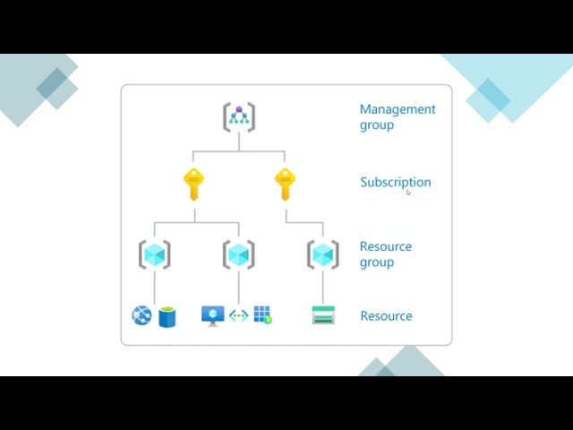 Microsoft Cost Management – Managing Access to Cost Management Data