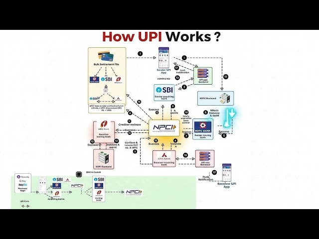 How UPI Works in India 🇮🇳 | Complete UPI Transaction Flow Explained