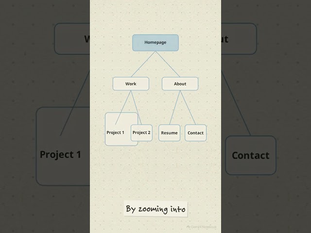 Site Plans & Wireframe Diagrams