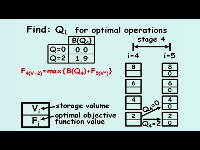 Dynamic Programming 3
