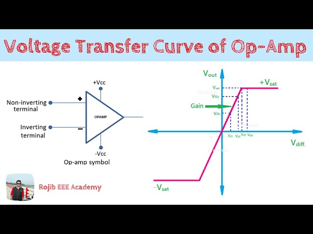 03-Voltage Transfer Curve of Op-Amp || Bangla
