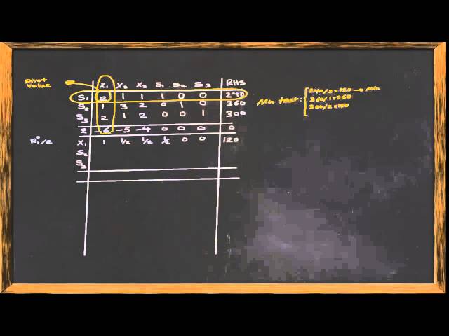 How to Solve a Linear Programming Problem using the Simplex Method