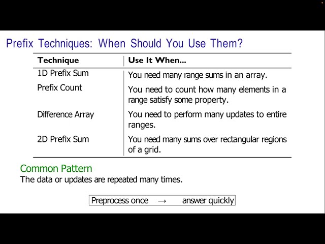 Competitive Programming - Prefix Sums (7/7)