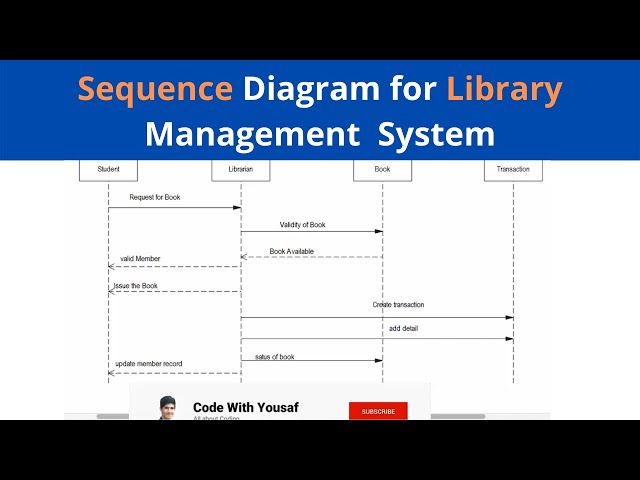 Sequence Diagram for Library Management System