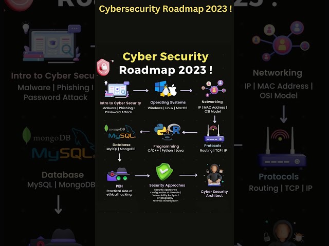Cybersecurity Roadmap 2023 ! #cybersecurity