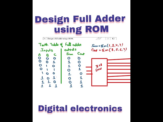 full adder using ROM | Full adder | Full adder using PROM