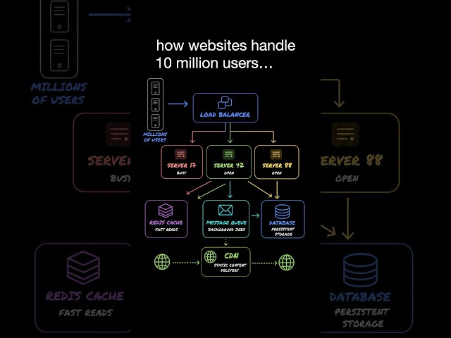 How websites handle millions of users... #programming #systemdesign