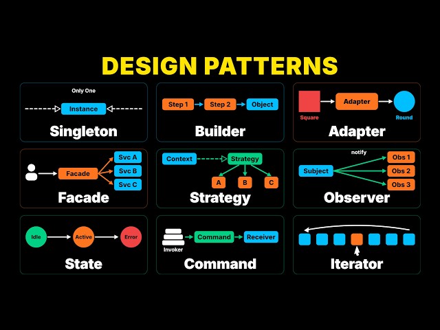 Every Important Design Pattern Explained in 18 Minutes