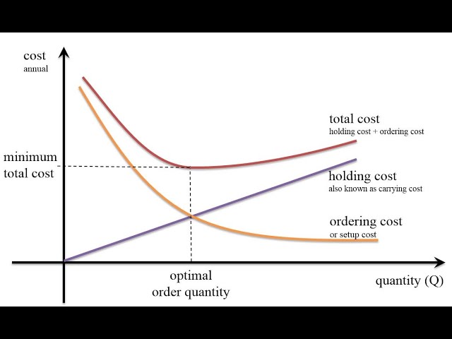IMS-Lab10a: Introduction to Management Science - Inventory Model - Economic Order Quantity