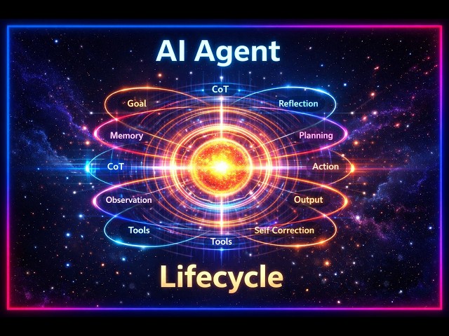 Tier 4.8: The AI Agentic System Lifecycle - From Goal to Final Output