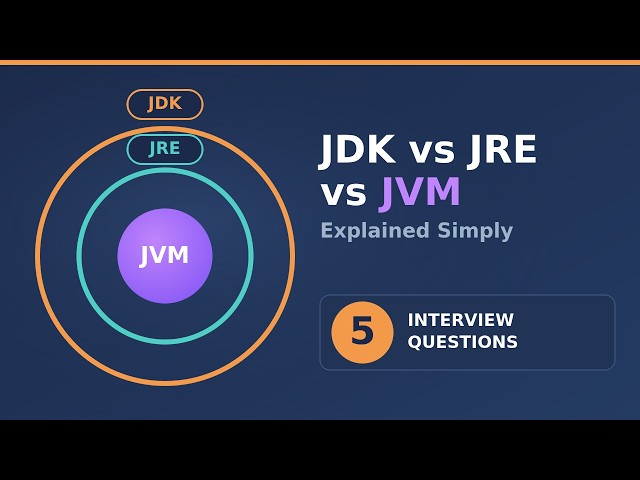 JDK vs JRE vs JVM Explained Simply | 5 Java Interview Questions You Must Know
