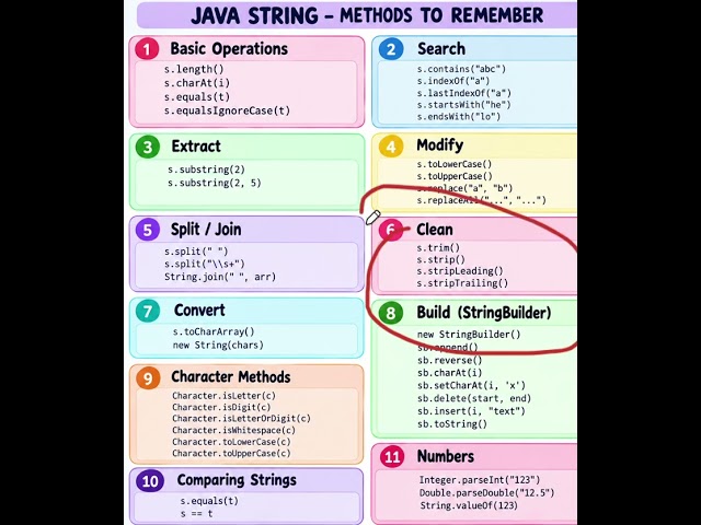 Java String Methods Cheat Sheet  #coding #java