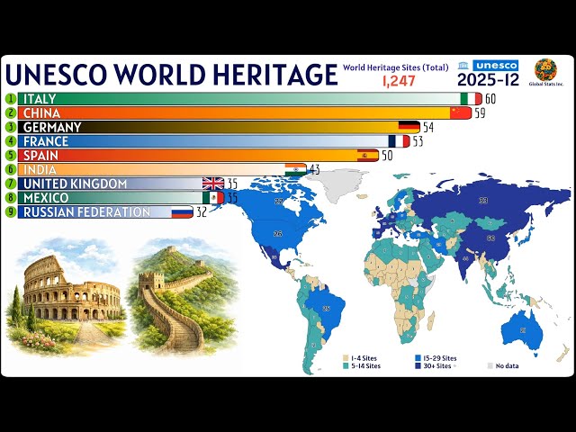 Countries with the Most UNESCO World Heritage Sites (1978–2025)