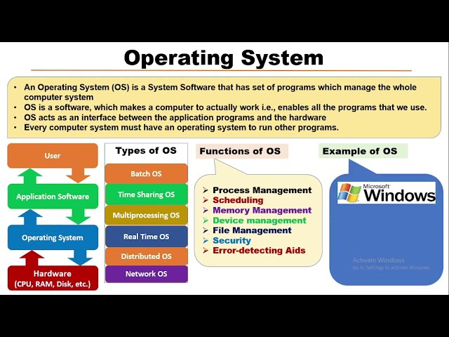 What is Operating System? | Types of Operating System