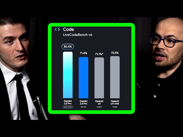 Limits of AI benchmarks | Demis Hassabis and Lex Fridman