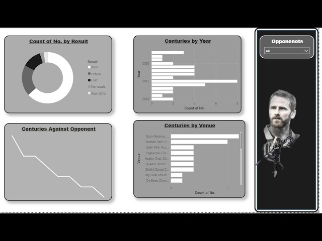 Power BI Dashboard Tutorial | Kane Williamson Data Analysis | Real-World Project 2026