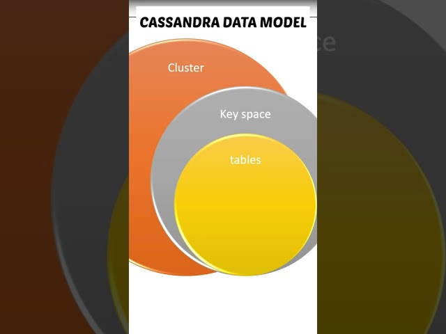 Apache Cassandra Data Model #coding #computerscience #distributedsystems #seniorengineer