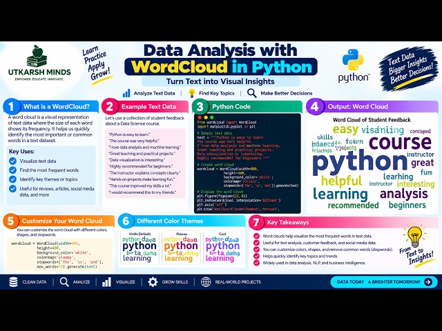 Data Analysis Using WordCloud | Python Data Visualization
