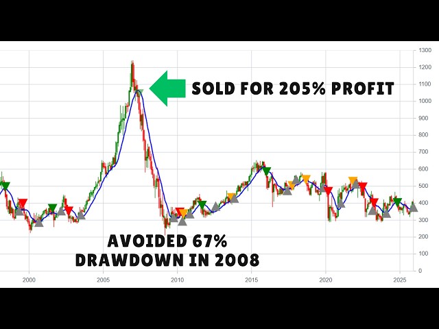 The Best Long Term Trading Indicator You've Never Heard Of?