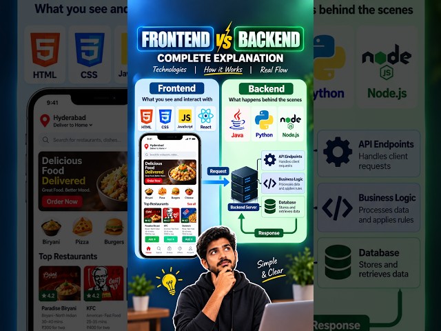 Frontend vs Backend 💻 | What's the Difference? | Explained in Telugu #shorts